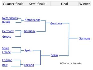 The Soccer Crusader's Predictions for EURO 2012