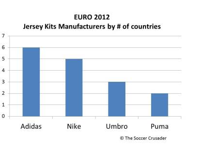 EURO 2012 Jersey Kits Manufacturers by # of countries