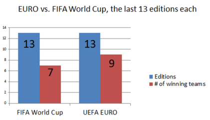 EURO vs. FIFA World Cup, the last 13 editions each