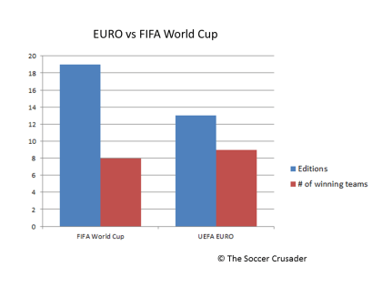 EURO vs. FIFA World Cup