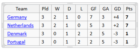 GroupB-Forecast by the Soccer Crusader Forecast for Group B