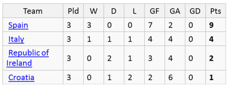 Forecast for Group C