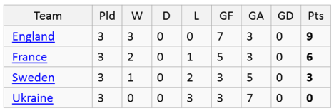 Forecast for Group D