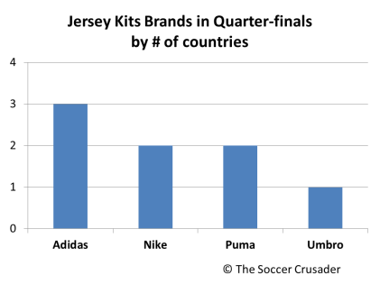 Jersey kits @ EURO 2012 Quarter finals