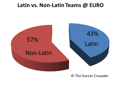 Latin v Non-Latin teams @ Euro