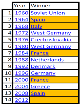 Latin vs Non-Latin teams @ Euro
