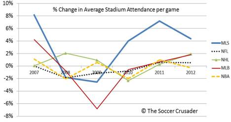 % CHANGE IN AVERAGE STADIUM ATTENDANCE PER GAME