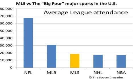 MLS vs NFL MLB NHL NBA MLS vs NFL MLB NHL NBA