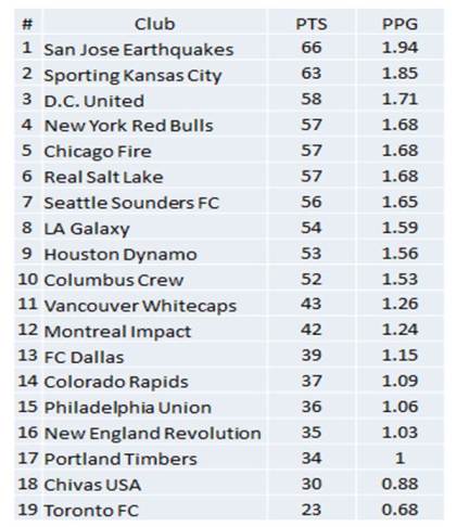 2012 MLS Final standings