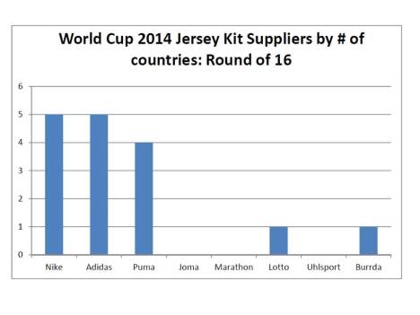 World Cup 2014 Kit Suppliers - Round of 16