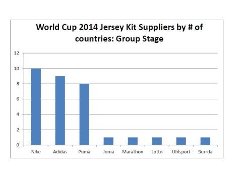 World Cup 2014 Kit Suppliers Group Stage