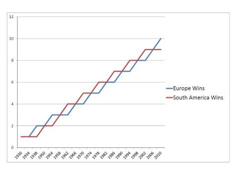 World Cup Europe Wins vs S America Wins